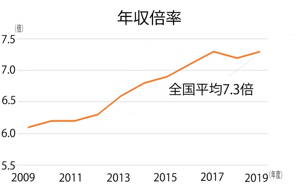 年収倍率の全国平均は7.3倍