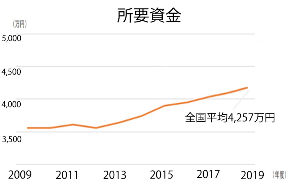 所要資金の全国平均は4,257万円