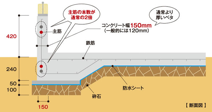 断面図 主筋の本数が通常の2倍 通常より厚いベタ
