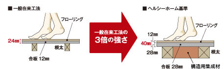 一般在来工法の3倍の強さ