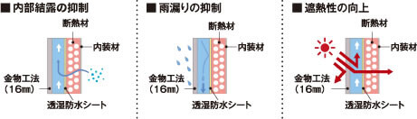 内部結露を防ぐ 雨漏りの抑制 遮熱性の向上