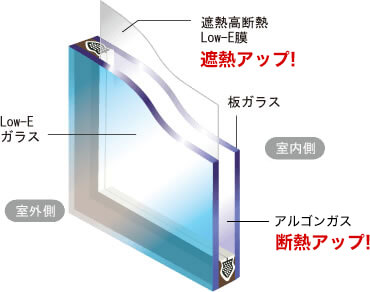 Low-E遮熱高断熱樹脂ガラス