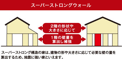 スーパーストロング構造