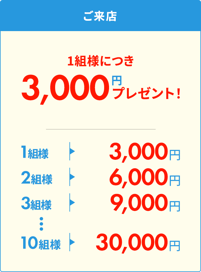 ご来店 １名様につき10,000円プレゼント！