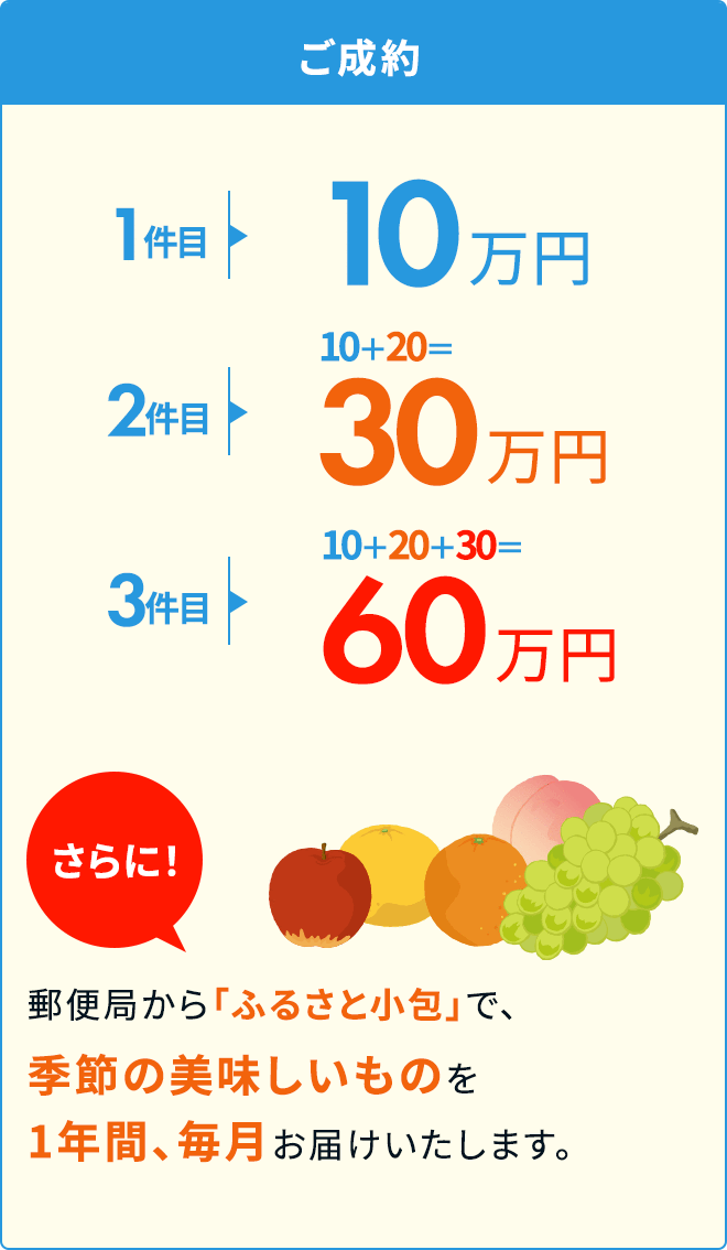 ご成約 1組目期間限定10万円 2件目10＋20＝30万円 3件目10＋20＋30＝60万円 さらに！ 郵便局から「ふるさと小包」で、季節の美味しいものを1年間、毎月お届けいたします。
