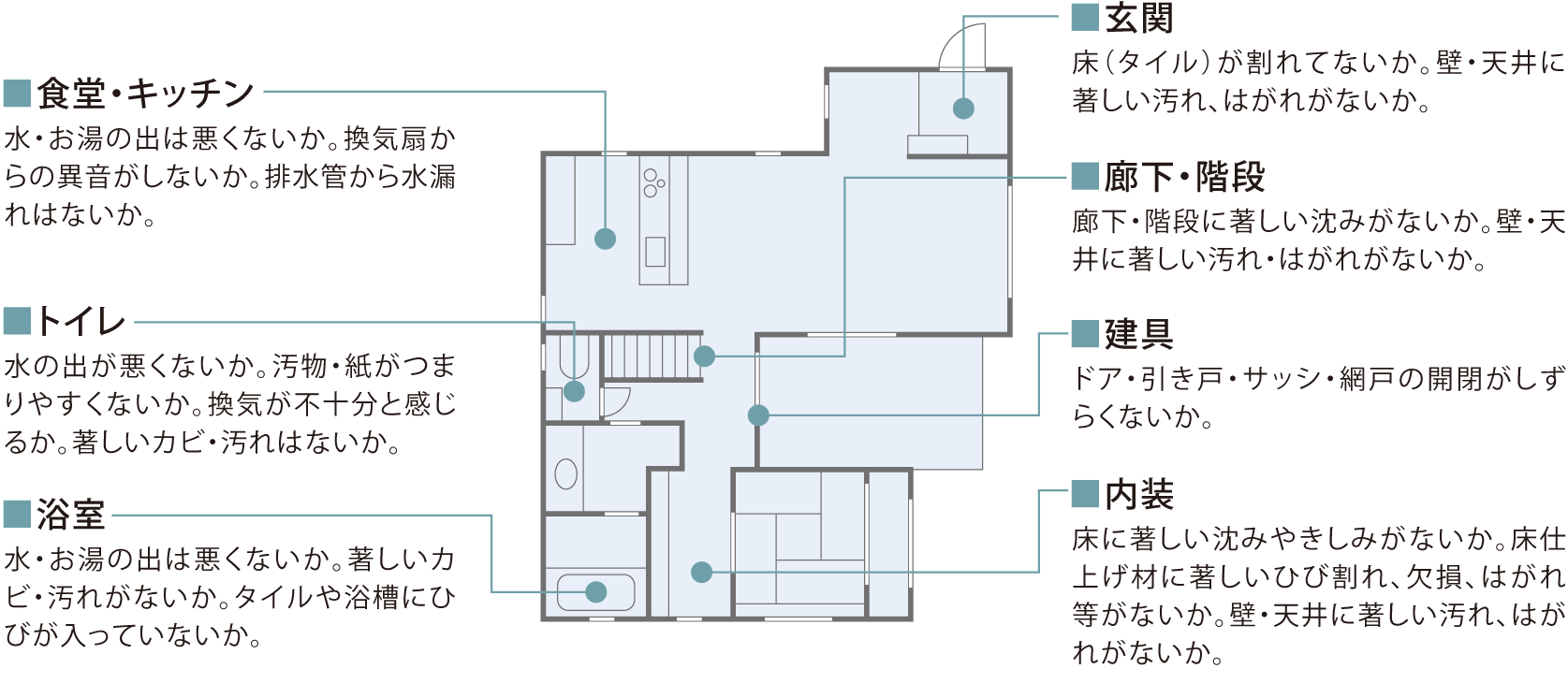 建物内部 点検例