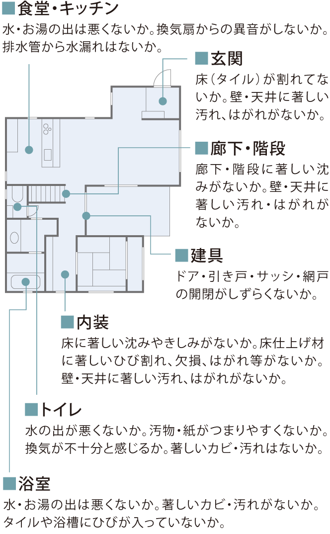 建物内部 点検例