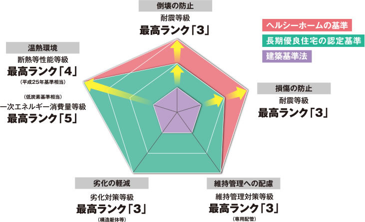 ヘルシーホームの基準,長期優良住宅の認定基準,建築基準法
