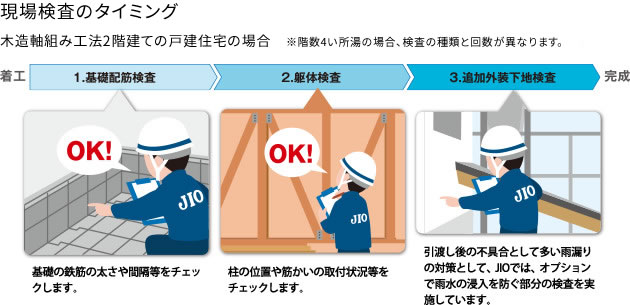 現場検査のタイミング