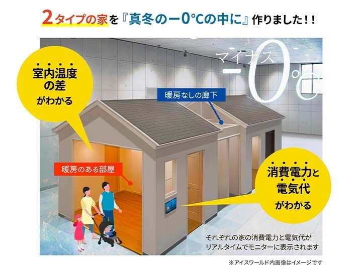 -0のお部屋の中にさらに2つのお部屋をご用意しております。性能の違いでどのくらい温度が違うかを目で見て・体験して感じることが出来ます。