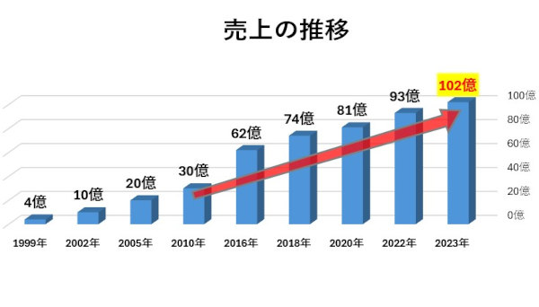 売上金額の推移